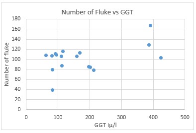 Ridgeway Research Ltd| Number of fluke vs GGT