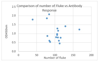 Ridgeway Research Ltd|Comparison of number of fluke vs antibody response