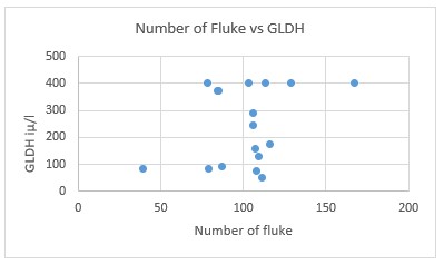 Ridgeway Research Ltd | Number of fluke vs GLDH